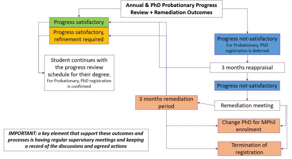 Progress monitoring process diagram